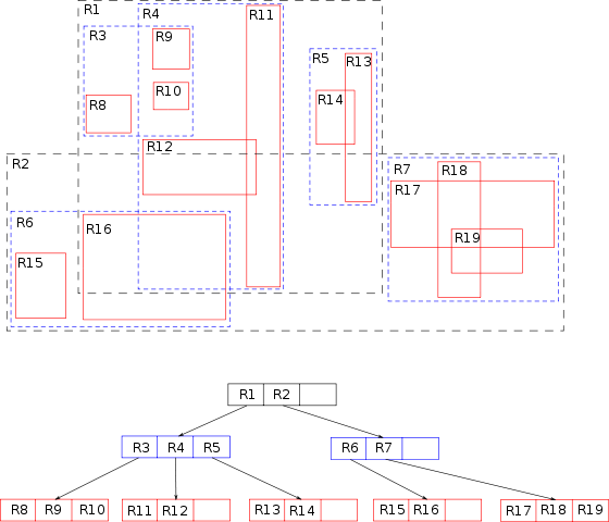 Figure 3. An example of an R-tree for 2D rectangles. Image courtesy of Wikipedia.