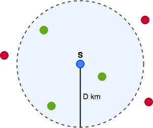 Figure 1. We need to find all green points within the radius of D km from the source point S.